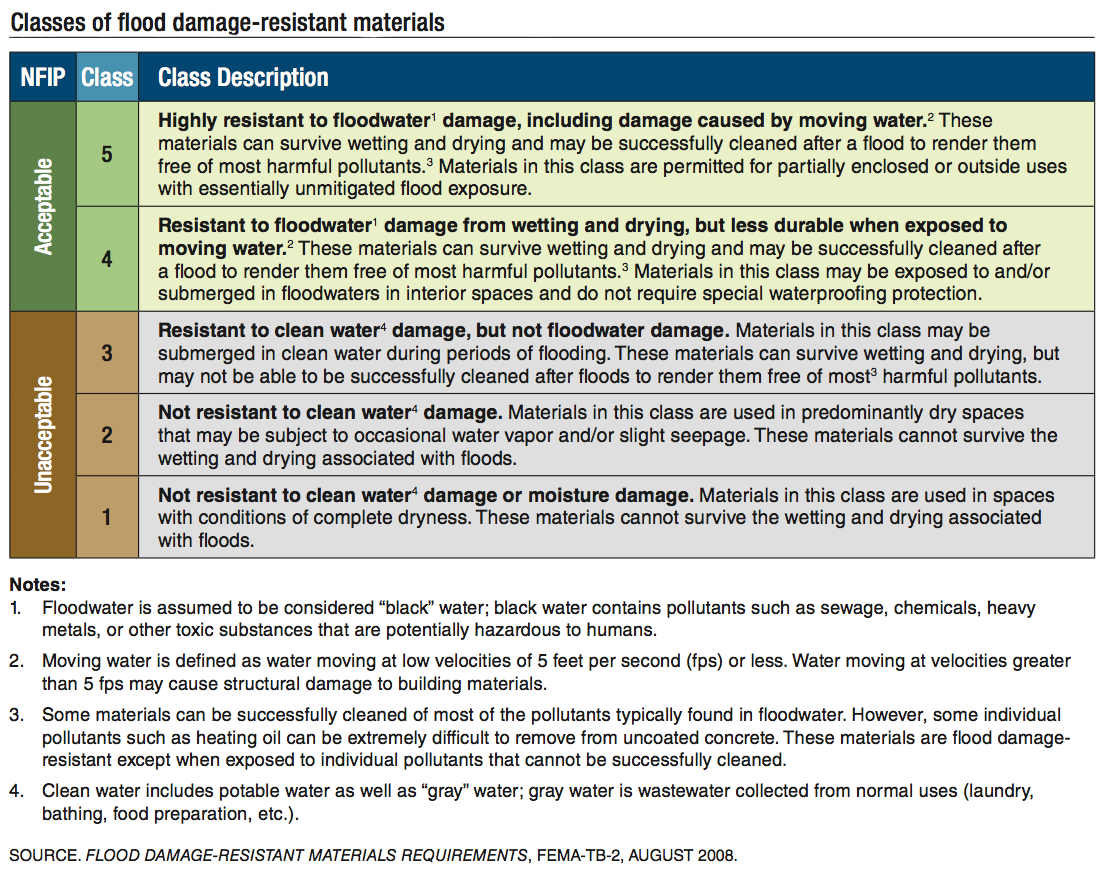 FEMA Material Classes