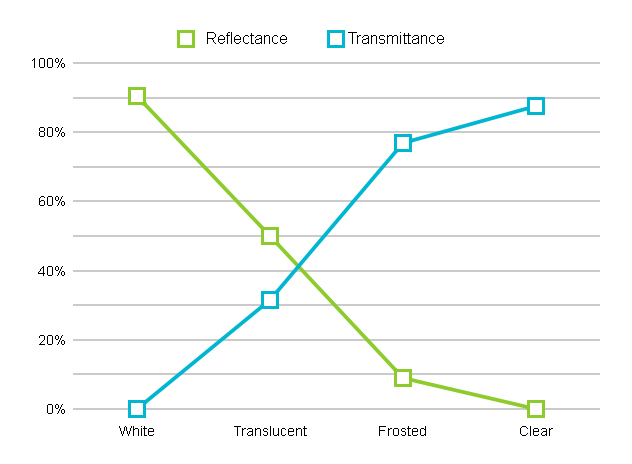 Reflectance and Transmittance Graph